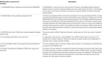 Exploring Chickpea Germplasm Diversity for Broadening the Genetic Base Utilizing Genomic Resourses